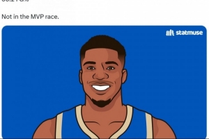 开云娱乐-字母哥赛季场均30.4分11.9板6.2助1.2帽！美媒：没能争夺MVP