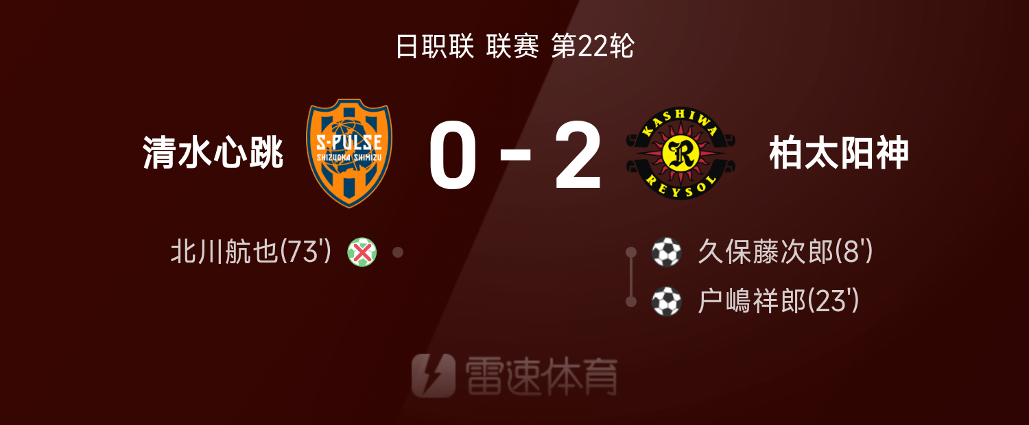 日职联战报：北川航也失点，清水心跳0-2不敌柏太阳神