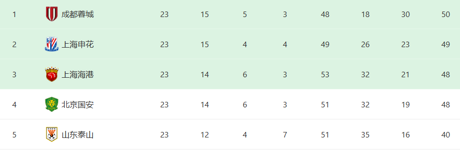 开云在线-中超还剩最后7轮，夺冠最大热门球队浮出水面，并非3大传统豪门